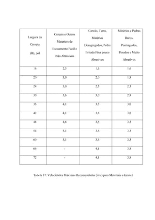 Largura da
Correia
(B), pol
Cereais e Outros
Materiais de
Escoamento Fácil e
Não Abrasivos
Carvão, Terra,
Minérios
Desagregados, Pedra
Britada Fina pouco
Abrasivos
Minérios e Pedras
Duros,
Pontiagudos,
Pesados e Muito
Abrasivos
16 2,5 1,6 1,6
20 3,0 2,0 1,8
24 3,0 2,5 2,3
30 3,6 3,0 2,8
36 4,1 3,3 3,0
42 4,1 3,6 3,0
48 4,6 3,6 3,3
54 5,1 3,6 3,3
60 5,1 3,6 3,3
66 - 4,1 3,8
72 - 4,1 3,8
Tabela 17: Velocidades Máximas Recomendadas (m/s) para Materiais a Granel
 