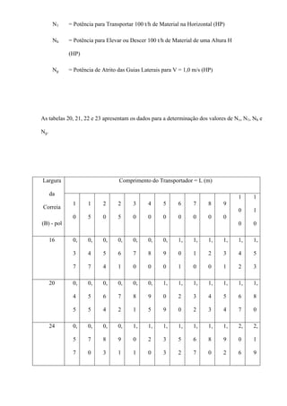 N1 = Potência para Transportar 100 t/h de Material na Horizontal (HP)
Nh = Potência para Elevar ou Descer 100 t/h de Material de uma Altura H
(HP)
Ng = Potência de Atrito das Guias Laterais para V = 1,0 m/s (HP)
As tabelas 20, 21, 22 e 23 apresentam os dados para a determinação dos valores de Nv, N1, Nh e
Ng.
Largura
da
Correia
(B) - pol
Comprimento do Transportador = L (m)
1
0
1
5
2
0
2
5
3
0
4
0
5
0
6
0
7
0
8
0
9
0
1
0
0
1
1
0
16 0,
3
7
0,
4
7
0,
5
4
0,
6
1
0,
7
0
0,
8
0
0,
9
0
1,
0
1
1,
1
0
1,
2
0
1,
3
1
1,
4
2
1,
5
3
20 0,
4
5
0,
5
5
0,
6
4
0,
7
2
0,
8
1
0,
9
5
1,
0
9
1,
2
0
1,
3
2
1,
4
3
1,
5
4
1,
6
7
1,
8
0
24 0,
5
7
0,
7
0
0,
8
3
0,
9
1
1,
0
1
1,
2
0
1,
3
3
1,
5
2
1,
6
7
1,
8
0
1,
9
2
2,
0
6
2,
1
9
 