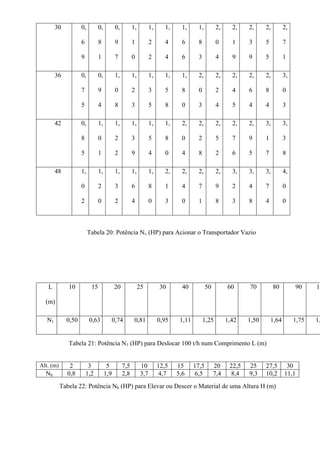 30 0,
6
9
0,
8
1
0,
9
7
1,
1
0
1,
2
2
1,
4
4
1,
6
6
1,
8
3
2,
0
4
2,
1
9
2,
3
9
2,
5
5
2,
7
1
36 0,
7
5
0,
9
4
1,
0
8
1,
2
3
1,
3
5
1,
5
8
1,
8
0
2,
0
3
2,
2
4
2,
4
5
2,
6
4
2,
8
4
3,
0
3
42 0,
8
5
1,
0
1
1,
2
2
1,
3
9
1,
5
4
1,
8
0
2,
0
4
2,
2
8
2,
5
2
2,
7
6
2,
9
5
3,
1
7
3,
3
8
48 1,
0
2
1,
2
0
1,
3
2
1,
6
4
1,
8
0
2,
1
3
2,
4
0
2,
7
1
2,
9
8
3,
2
3
3,
4
8
3,
7
4
4,
0
0
Tabela 20: Potência Nv (HP) para Acionar o Transportador Vazio
L
(m)
10 15 20 25 30 40 50 60 70 80 90 1
N1 0,50 0,63 0,74 0,81 0,95 1,11 1,25 1,42 1,50 1,64 1,75 1,
Tabela 21: Potência N1 (HP) para Deslocar 100 t/h num Comprimento L (m)
Alt. (m) 2 3 5 7,5 10 12,5 15 17,5 20 22,5 25 27,5 30
Nh 0,8 1,2 1,9 2,8 3,7 4,7 5,6 6,5 7,4 8,4 9,3 10,2 11,1
Tabela 22: Potência Nh (HP) para Elevar ou Descer o Material de uma Altura H (m)
 