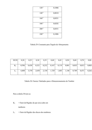 120 o
0,1006
140 o
0,0810
160 o
0,0551
180 o
0,0292
200 o
0,0551
240 o
0,1006
Tabela 29: Constante para Ângulo de Abraçamento
D2/D 0,20 0,25 0,30 0,35 0,40 0,45 0,50 0,60 0,70 0,80
K1 0,596 0,438 0,321 0,232 0,167 0,119 0,081 0,035 0,013 0,003
L1 4,408 3,370 2,658 2,130 1,729 1,403 1,146 0,749 0,471 0,262
Tabela 30: Fatores Tabelados para o Dimensionamento do Tambor
Para a tabela 30 tem-se:
K1 = Fator de Rigidez do par eixo-cubo em
tambores
L1 = Fator de Rigidez dos discos dos tambores
 