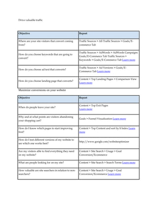 Drive valuable traffic




Objective                                             Report


Where are your site visitors that convert coming      Traffic Sources  All Traffic Sources  Goals/E-
from?                                                 commerce Tab

                                                      Traffic Sources  AdWords  AdWords Campaigns
How do you choose keywords that are going to
                                                      Goals/E-Commerce Tab Traffic Sources 
convert?
                                                      Keywords  Goals/E-Commerce Tab Learn more


                                                      Traffic Sources  Ad Versions  Goals/E-
How do you choose ad text that converts?
                                                      Commerce Tab Learn more


                                                      Content  Top Landing Pages  Comparison View
How do you choose landing page that converts?
                                                      Learn more

Maximize conversions on your website

Objective                                             Report


                                                      Content  Top Exit Pages
When do people leave your site?
                                                      Learn more


Why and at what points are visitors abandoning
                                                      Goals  Funnel Visualization Learn more
your shopping cart?


How do I know which pages to start improving          Content  Top Content and sort by $ Index Learn
first?                                                more


How do I test different versions of my website to
                                                      http://www.google.com/websiteoptimizer
see which one works best?


Are my visitors able to find everything they need     Content  Site Search  Usage  Goal
on my website?                                        Conversion/Ecommerce

What are people looking for on my site?               Content  Site Search  Search Terms Learn more


How valuable are site searchers in relation to non-   Content  Site Search  Usage  Goal
searchers?                                            Conversion/Ecommerce Learn more
 