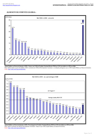luís palma de jesus
http://geografismos.blogspot.com

Escola Secundária Severim de Faria – Évora
INTERDEPENDÊNCIA – SEBENTA DAS MATÉRIAS PARA O 9º ANO

(8) DESENVOLVIMENTO GLOBAL:

Ajuda Pública ao Desenvolvimento (APD): Valores em USD do Produto Nacional Bruto (PNB ou GNI) investidos na APD em 2006.
Nota: billion traduz-se por mil milhões; ODA é acrónimo de Official Development Assistance na tradução portuguesa usa-se APD (Ajuda Pública ao Desenvolvimento).
Fonte: http://stats.oecd.org/oecdfactbook

Ajuda Pública ao Desenvolvimento (APD): Percentagem do Produto Nacional Bruto (PNB ou GNI) investidos na APD em 2006.
Nota: ODA é acrónimo de Official Development Assistance traduz-se por APD (Ajuda Pública ao Desenvolvimento).
Fonte: http://stats.oecd.org/oecdfactbook

Página 9 de 19

 