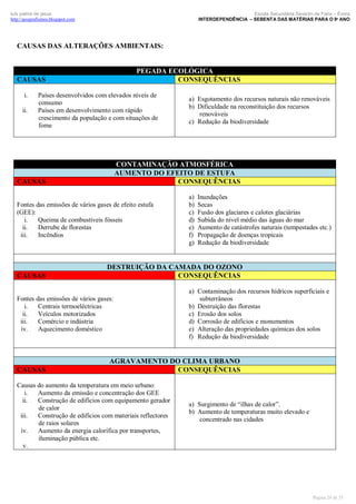 Escola Secundária Severim de Faria – Évora
INTERDEPENDÊNCIA – SEBENTA DAS MATÉRIAS PARA O 9º ANO

luís palma de jesus
http://geografismos.blogspot.com

CAUSAS DAS ALTERAÇÕES AMBIENTAIS:

PEGADA ECOLÓGICA
CONSEQUÊNCIAS

CAUSAS
i.
ii.

Países desenvolvidos com elevados níveis de
consumo
Países em desenvolvimento com rápido
crescimento da população e com situações de
fome

CONTAMINAÇÃO ATMOSFÉRICA
AUMENTO DO EFEITO DE ESTUFA
CONSEQUÊNCIAS

CAUSAS

Fontes das emissões de vários gases de efeito estufa
(GEE):
i.
Queima de combustíveis fósseis
ii.
Derrube de florestas
iii.
Incêndios

CAUSAS

a)
b)
c)
d)
e)
f)
g)

Inundações
Secas
Fusão dos glaciares e calotes glaciárias
Subida do nível médio das águas do mar
Aumento de catástrofes naturais (tempestades etc.)
Propagação de doenças tropicais
Redução da biodiversidade

DESTRUIÇÃO DA CAMADA DO OZONO
CONSEQUÊNCIAS

Fontes das emissões de vários gases:
i.
Centrais termoeléctricas
ii.
Veículos motorizados
iii.
Comércio e indústria
iv.
Aquecimento doméstico

CAUSAS

a) Esgotamento dos recursos naturais não renováveis
b) Dificuldade na reconstituição dos recursos
renováveis
c) Redução da biodiversidade

a) Contaminação dos recursos hídricos superficiais e
subterrâneos
b) Destruição das florestas
c) Erosão dos solos
d) Corrosão de edifícios e monumentos
e) Alteração das propriedades químicas dos solos
f) Redução da biodiversidade

AGRAVAMENTO DO CLIMA URBANO
CONSEQUÊNCIAS

Causas do aumento da temperatura em meio urbano:
i.
Aumento da emissão e concentração dos GEE
ii.
Construção de edifícios com equipamento gerador
de calor
iii.
Construção de edifícios com materiais reflectores
de raios solares
iv.
Aumento da energia calorífica por transportes,
iluminação pública etc.
v.

a) Surgimento de “ilhas de calor”.
b) Aumento de temperaturas muito elevado e
concentrado nas cidades

Página 29 de 35

 