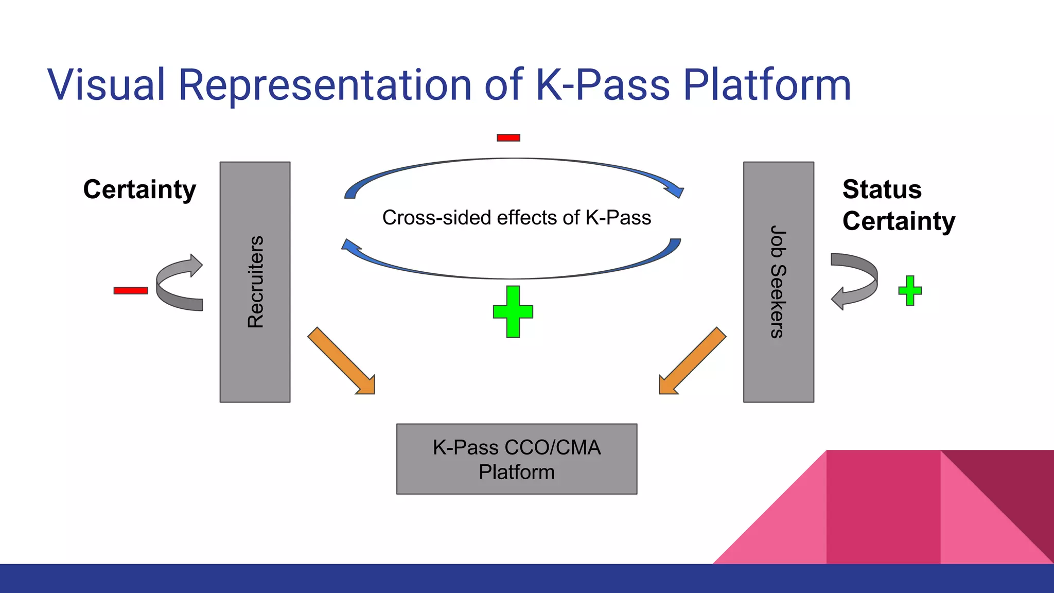 Visual Representation of K-Pass Platform
K-Pass CCO/CMA
Platform
JobSeekers
Recruiters
Certainty Status
CertaintyCross-sided effects of K-Pass
 