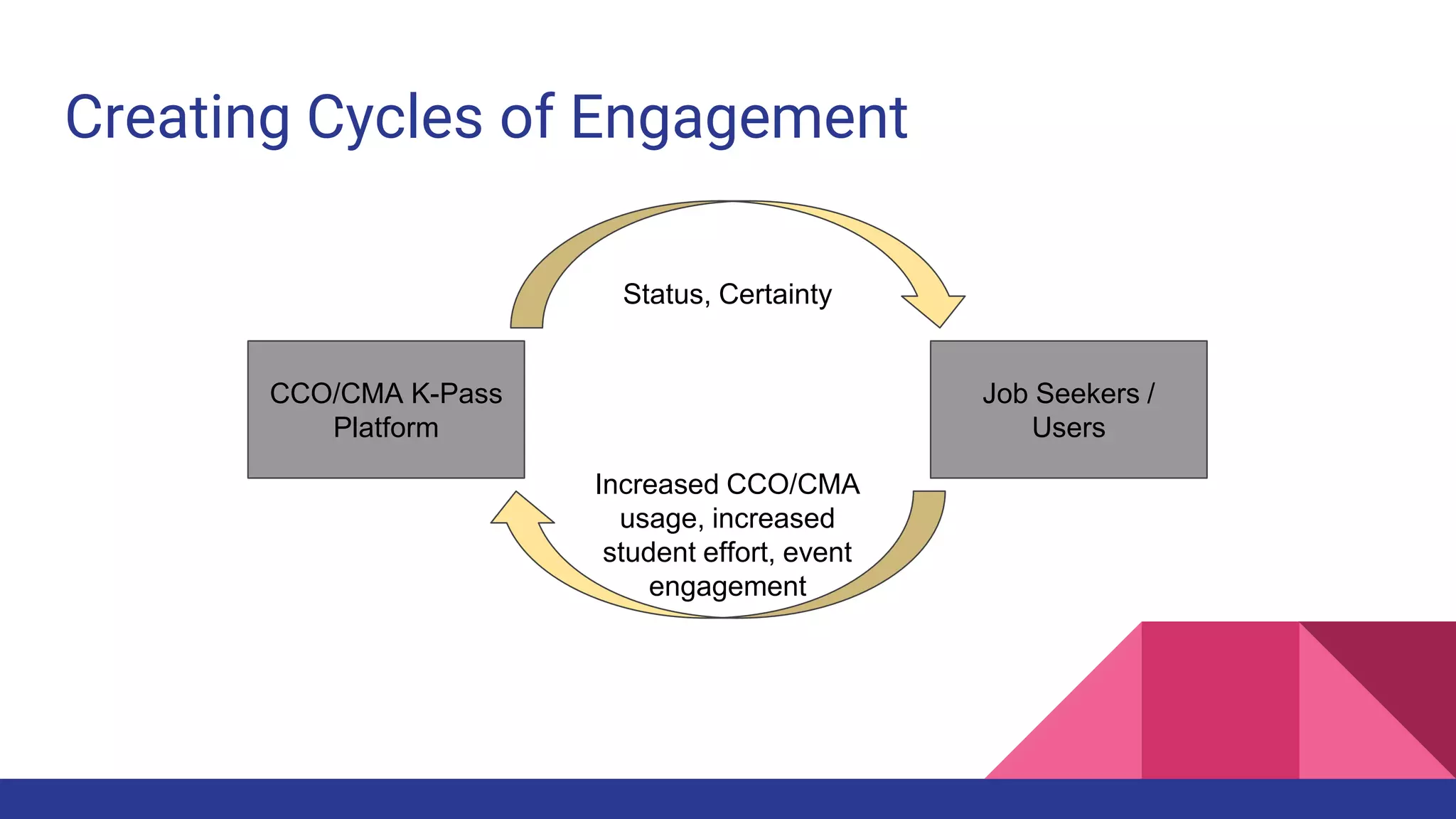 Creating Cycles of Engagement
CCO/CMA K-Pass
Platform
Job Seekers /
Users
Status, Certainty
Increased CCO/CMA
usage, increased
student effort, event
engagement
 