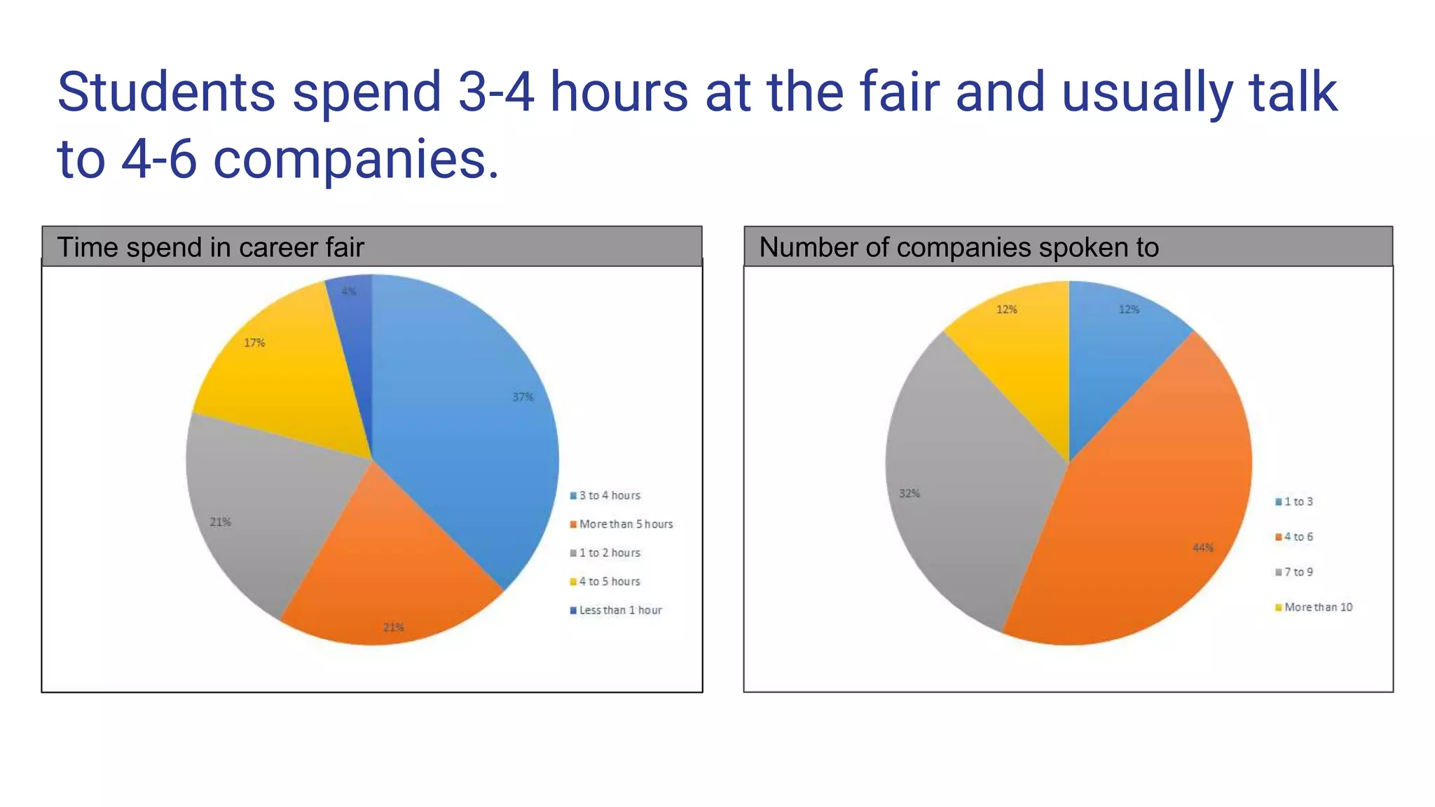 Students spend 3-4 hours at the fair and usually talk
to 4-6 companies.
Time spend in career fair Number of companies spoken to
 
