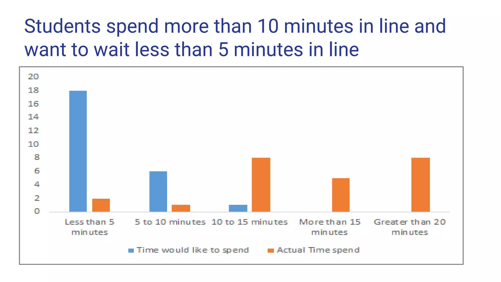Students spend more than 10 minutes in line and
want to wait less than 5 minutes in line
 