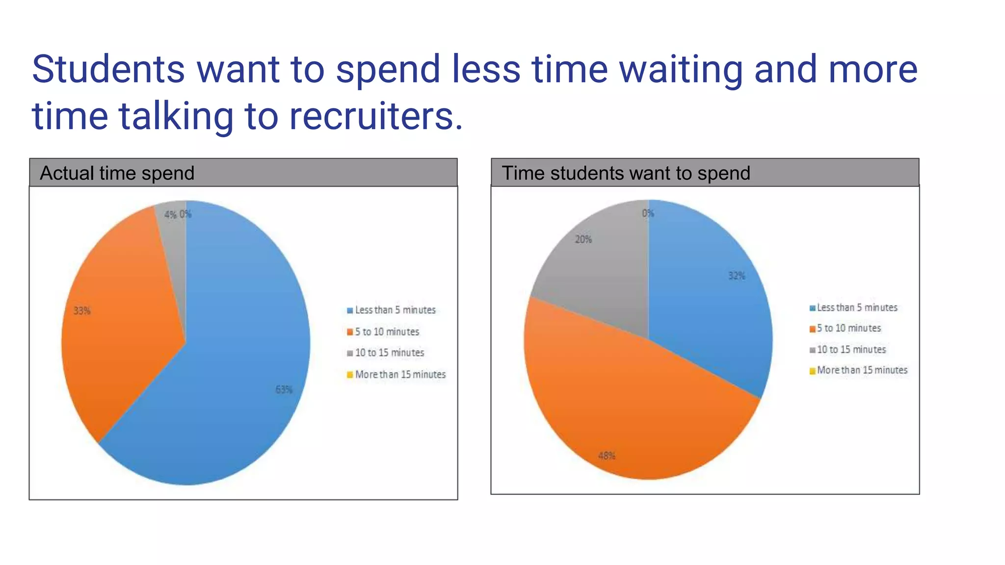 Students want to spend less time waiting and more
time talking to recruiters.
Actual time spend Time students want to spend
 