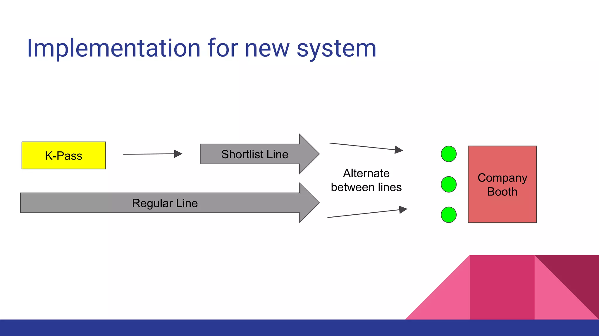 Implementation for new system
Regular Line
Shortlist Line
Company
Booth
Alternate
between lines
K-Pass
 