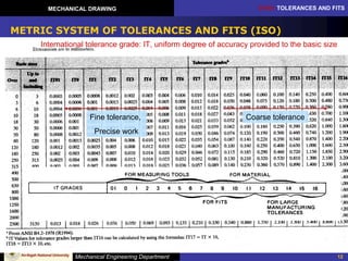 CH10: TOLERANCES AND FITS
Mechanical Engineering Department
MECHANICAL DRAWING
12
METRIC SYSTEM OF TOLERANCES AND FITS (ISO)
International tolerance grade: IT, uniform degree of accuracy provided to the basic size
Fine tolerance,
Precise work
Coarse tolerance
 
