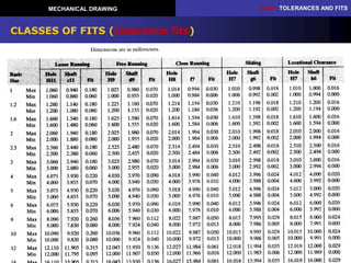 CH10: TOLERANCES AND FITS
Mechanical Engineering Department
MECHANICAL DRAWING
19
CLASSES OF FITS (Clearance fits)
 
