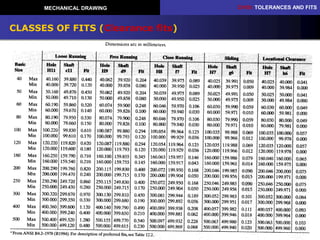 CH10: TOLERANCES AND FITS
Mechanical Engineering Department
MECHANICAL DRAWING
20
CLASSES OF FITS (Clearance fits)
 