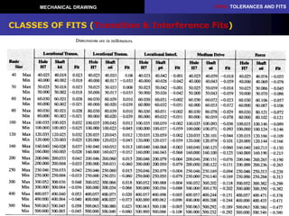 CH10: TOLERANCES AND FITS
Mechanical Engineering Department
MECHANICAL DRAWING
24
CLASSES OF FITS (Transition & Interference Fits)
 