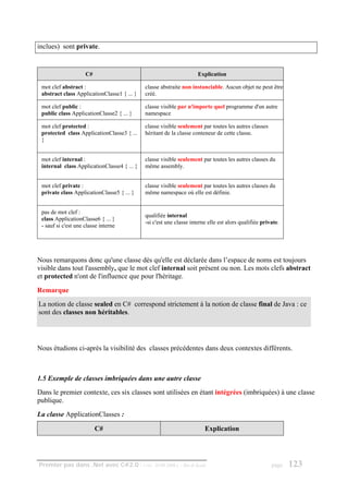 inclues) sont private.


                     C#                                              Explication

 mot clef abstract :                         classe abstraite non instanciable. Aucun objet ne peut être
 abstract class ApplicationClasse1 { ... }   créé.

 mot clef public :                           classe visible par n'importe quel programme d'un autre
 public class ApplicationClasse2 { ... }     namespace

 mot clef protected :                        classe visible seulement par toutes les autres classes
 protected class ApplicationClasse3 { ...    héritant de la classe conteneur de cette classe.
 }


 mot clef internal :                         classe visible seulement par toutes les autres classes du
 internal class ApplicationClasse4 { ... }   même assembly.


 mot clef private :                          classe visible seulement par toutes les autres classes du
 private class ApplicationClasse5 { ... }    même namespace où elle est définie.


 pas de mot clef :
                                             qualifiée internal
 class ApplicationClasse6 { ... }
                                             -si c'est une classe interne elle est alors qualifiée private.
 - sauf si c'est une classe interne




Nous remarquons donc qu'une classe dès qu'elle est déclarée dans l’espace de noms est toujours
visible dans tout l'assembly, que le mot clef internal soit présent ou non. Les mots clefs abstract
et protected n'ont de l'influence que pour l'héritage.
Remarque
La notion de classe sealed en C# correspond strictement à la notion de classe final de Java : ce
sont des classes non héritables.




Nous étudions ci-après la visibilité des classes précédentes dans deux contextes différents.



1.5 Exemple de classes imbriquées dans une autre classe
Dans le premier contexte, ces six classes sont utilisées en étant intégrées (imbriquées) à une classe
publique.
La classe ApplicationClasses :

                          C#                                             Explication




Premier pas dans .Net avec C#2.0 - ( rév. 28.08.2006 )       - Rm di Scala                             page   123
 