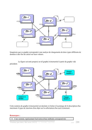 Imaginons que ce graphe corresponde à une analyse de chargements de deux types différents de
données à des fins de calcul sur leurs valeurs.


             La figure suivante propose un tel graphe événementiel à partir du graphe vide
précédent.




Cette notation de graphe événementiel est destinée à s'initier à la pratique de la description d'au
maximum 4 types de réactions d'un objet sur la sollicitation d'un seul événement.


Remarques :
  •   L'arc nommé, représentant l'activation d'une méthode correspond très
Premier pas dans .Net avec C#2.0 - ( rév. 28.08.2006 )   - Rm di Scala               page   288
 