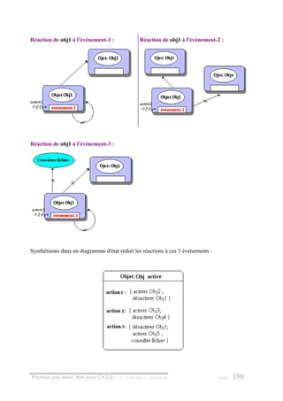 Réaction de obj1 à l'événement-1 :                 Réaction de obj1 à l'événement-2 :




Réaction de obj1 à l'événement-3 :




Synthétisons dans un diagramme d'état réduit les réactions à ces 3 événements :




Premier pas dans .Net avec C#2.0 - ( rév. 28.08.2006 )   - Rm di Scala             page   290
 