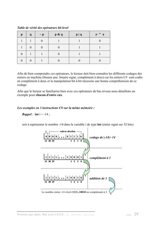 Table de vérité des opérateurs bit level

  p       q       ~p           p&q                p|q                    p ^ q

   1      1        0              1                 1                      0

   1      0        0              0                 1                      1

   0      1        1              0                 1                      1

   0      0        1              0                 0                      0



Afin de bien comprendre ces opérateurs, le lecteur doit bien connaître les différents codages des
entiers en machine (binaire pur, binaire signé, complément à deux) car les entiers C# sont codés
en complément à deux et la manipulation bit à bit nécessite une bonne compréhension de ce
codage.
Afin que le lecteur se familiarise bien avec ces opérateurs de bas niveau nous détaillons un
exemple pour chacun d'entre eux.


Les exemples en 3 instructions C# sur la même mémoire :
    Rappel : int i = -14 ;


    soit à représenter le nombre -14 dans la variable i de type int (entier signé sur 32 bits)


                                                                codage de |-14|= 14




                                                                complément à 1




                                                                addition de 1



                    Le nombre entier -14 s'écrit 1111..10010 en complément à 2.




Premier pas dans .Net avec C#2.0 - ( rév. 28.08.2006 )   - Rm di Scala                  page     29
 