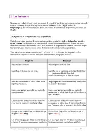 2. Les indexeurs

Nous savons en Delphi qu'il existe une notion de propriété par défaut qui nous permet par exemple
dans un objet Obj de type TStringList se nomme strings, d'écrire Obj[5] au lieu de
Obj.strings[5]. La notion d'indexeur de C# est voisine de cette notion de propriété par défaut en
Delphi.


2.1 Définitions et comparaisons avec les propriétés

Un indexeur est un membre de classe qui permet à un objet d'être indexé de la même manière
qu'un tableau. La signature d'un indexeur doit être différente des signatures de tous les autres
indexeurs déclarés dans la même classe. Les indexeurs et les propriétés sont très similaires de par
leur concept, c'est pourquoi nous allons définir les indexeurs à partir des propriétés.

Tous les indexeurs sont représentés par l' opérateur [ ] . Les liens sur les propriétés ou les
indexeurs du tableau ci-dessous renvoient directement au paragraphe associé.


                   Propriété                                             Indexeur

 Déclarée par son nom.                              Déclaré par le mot clef this.


 Identifiée et utilisée par son nom.                Identifié par sa signature, utilisé par l'opérateur
                                                    [ ] . L'opérateur [ ] doit être situé
                                                    immédiatement après le nom de l'objet.


 Peut être un membre de classe static ou un         Ne peut pas être un membre static, est toujours
 membre d'instance.                                 un membre d'instance.


 L'accesseur get correspond à une méthode           L'accesseur get correspond à une méthode
 sans paramètre.                                    pourvue de la même liste de paramètres formels
                                                    que l'indexeur.


 L'accesseur set correspond à une méthode           L'accesseur set correspond à une méthode
 avec un seul paramètre implicite value.            pourvue de la même liste de paramètres formels
                                                    que l'indexeur plus le paramètre implicite value.


 Une propriété Prop héritée est accessible par      Un indexeur Prop hérité est accessible par la
 la syntaxe base.Prop                               syntaxe base.[ ]


 Les propriétés peuvent être à liaison statique, Les indexeurs peuvent être à liaison statique, à
 à liaison dynamique, masquées ou redéfinies. liaison dynamique, masqués ou redéfinis.


Premier pas dans .Net avec C#2.0 - ( rév. 28.08.2006 )   - Rm di Scala                  page   341
 
