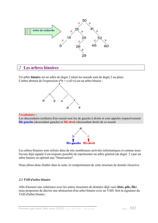 Arbre de recherche




2 Les arbres binaires

Un arbre binaire est un arbre de degré 2 (dont les noeuds sont de degré 2 au plus).
L'arbre abstrait de l'expression a*b + c-(d+e) est un arbre binaire :




Vocabulaire :
Les descendants (enfants) d'un noeud sont lus de gauche à droite et sont appelés respectivement
fils gauche (descendant gauche) et fils droit (descendant droit) de ce noeud.




Les arbres binaires sont utilisés dans de très nombreuses activités informatiques et comme nous
l'avons déjà signalé il est toujours possible de reprrésenter un arbre général (de degré 2 ) par un
arbre binaire en opérant une "binarisation".

Nous allons donc étudier dans la suite, le comportement de cette structure de donnée récursive.



2.1 TAD d'arbre binaire

Afin d'assurer une cohérence avec les autres structures de données déjà vues (liste, pile, file)
nous proposons de décrire une abstraction d'un arbre binaire avec un TAD. Soit la signature du
TAD d'arbre binaire :



Premier pas dans .Net avec C#2.0 - ( rév. 28.08.2006 )   - Rm di Scala             page   503
 