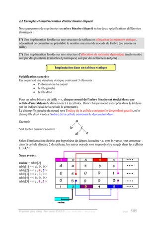 2.2 Exemples et implémentation d'arbre binaire étiqueté

Nous proposons de représenter un arbre binaire étiqueté selon deux spécifications différentes
classiques :

1°) Une implantation fondée sur une structure de tableau en allocation de mémoire statique,
nécessitant de connaître au préalable le nombre maximal de noeuds de l'arbre (ou encore sa
taille).

2°) Une implantation fondée sur une structure d'allocation de mémoire dynamique implémentée
soit par des pointeurs (variables dynamiques) soit par des références (objets) .

                              Implantation dans un tableau statique

Spécification concrète
Un noeud est une structure statique contenant 3 éléments :
           • l'information du noeud
           • le fils gauche
           • le fils droit

Pour un arbre binaire de taille = n, chaque noeud de l'arbre binaire est stocké dans une
cellule d'un tableau de dimension 1 à n cellules. Donc chaque noeud est repéré dans le tableau
par un indice (celui de la cellule le contenant).
Le champ fils gauche du noeud sera l'indice de la cellule contenant le descendant gauche, et le
champ fils droit vaudra l'indice de la cellule contenant le descendant droit.

Exemple

Soit l'arbre binaire ci-contre :


Selon l'implantation choisie, par hypothèse de départ, la racine <a, vers b, vers c >est contenue
dans la cellule d'indice 2 du tableau, les autres noeuds sont supposés être rangés dans les cellules
1, 3,4,5 :

Nous avons :

racine = table[2]
table[1] = < d , 0 , 0 >
table[2] = < a , 4 , 5 >
table[3] = < e , 0 , 0 >
table[4] = < b , 0 , 0 >
table[5] = < c , 1 , 3 >




Premier pas dans .Net avec C#2.0 - ( rév. 28.08.2006 )   - Rm di Scala             page   505
 