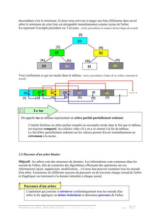 descendants c'est le minimum. Si donc nous arrivons à ranger une liste d'éléments dans un tel
arbre le minimum de cette liste est atteignable immédiatement comme racine de l'arbre.
En reprenant l'exemple précédent sur 3 niveaux : (entre parenthèses le numéro hiérarchique du noeud)




Voici réellement ce qui est stocké dans le tableau : (entre parenthèses l'index de la cellule contenant le
noeud)




              Le tas
  On appelle tas un tableau représentant un arbre parfait partiellement ordonné.

          L'intérêt d'utiliser un arbre parfait complet ou incomplet réside dans le fait que le tableau
          est toujours compacté, les cellules vides s'il y en a se situent à la fin du tableau.
          Le fait d'être partiellement ordonné sur les valeurs permet d'avoir immédiatement un
          extremum à la racine.




2.5 Parcours d'un arbre binaire

Objectif : les arbres sont des structures de données. Les informations sont contenues dans les
noeuds de l'arbre, afin de construire des algorithmes effectuant des opérations sur ces
informations (ajout, suppression, modification,...) il nous faut pouvoir examiner tous les noeuds
d'un arbre. Examinons les différents moyens de parcourir ou de traverser chaque noeud de l'arbre
et d'appliquer un traitement à la donnée rattachée à chaque noeud.


    Parcours d'un arbre
         L'opération qui consiste à retrouver systématiquement tous les noeuds d'un
         arbre et d'y appliquer un même traitement se dénomme parcours de l'arbre.


Premier pas dans .Net avec C#2.0 - ( rév. 28.08.2006 )   - Rm di Scala                     page   513
 