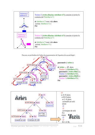 Traiter-2 (Arbre.Racine.Attribut n°2) consiste à écrire le
                                 contenu de l'Attribut n°2 :

                                 si Attribut n°2 non vide alors
                                  ecrire( Attribut n°2 )
                                 Fsi




                                 Traiter-3 (Arbre.Racine.Attribut n°3) consiste à écrire le
                                 contenu de l'Attribut n°3 :

                                 si Attribut n°3 non vide alors
                                  ecrire( Attribut n°3 )
                                 Fsi



              Parcours en profondeur de l'arbre de programmation de l'équation du second degré :



                                                                         parcourir ( Arbre )

                                                                         si Arbre ≠ ∅ alors
                                                                           Traiter-1 (Attribut n°1) ;
                                                                           parcourir ( Arbre.filsG ) ;
                                                                           Traiter-2 (Attribut n°2) ;
                                                                           parcourir ( Arbre.filsD ) ;
                                                                           Traiter-3 (Attribut n°3) ;
                                                                         Fsi




                                                                             ∅
                                                                             si A=0 alors
                                                                              si B=0 alors
                                                                               si C=0 alors
                                                                                ecrire(R est sol)
                                                                               sinon
                                                                                ∅
                                                                                ∅
                                                                                ecrire(pas de sol)
                                                                               Fsi
                                                                              sinon
                                                                                ∅
                                                                                ∅
                                                                               X1=-C/B;

Premier pas dans .Net avec C#2.0 - ( rév. 28.08.2006 )   - Rm di Scala                         page   518
 