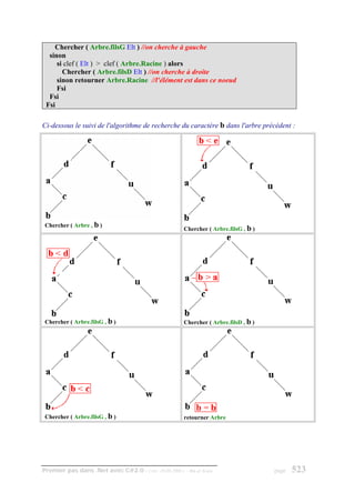 Chercher ( Arbre.filsG Elt ) //on cherche à gauche
  sinon
     si clef ( Elt ) > clef ( Arbre.Racine ) alors
       Chercher ( Arbre.filsD Elt ) //on cherche à droite
     sinon retourner Arbre.Racine //l'élément est dans ce noeud
     Fsi
  Fsi
 Fsi

Ci-dessous le suivi de l'algorithme de recherche du caractère b dans l'arbre précédent :




 Chercher ( Arbre , b )
                                                     Chercher ( Arbre.filsG , b )




 Chercher ( Arbre.filsG , b )                        Chercher ( Arbre.filsD , b )




 Chercher ( Arbre.filsG , b )                        retourner Arbre




Premier pas dans .Net avec C#2.0 - ( rév. 28.08.2006 )   - Rm di Scala              page   523
 
