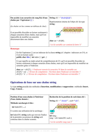 On accède à un caractère de rang fixé d'une          String ch1 = "abcdefghijk";
chaîne par l'opérateur [ ] :
                                                     Représentation interne de l'objet ch1 de type
                                                     string :
(la chaîne est lue comme un tableau de char)


Il est possible d'accéder en lecture seulement à
chaque caractères d'une chaîne, mais qu'il est
impossible de modifier un caractère
directement dans une chaîne.
                                                     char car = ch1[4] ;
                                                     // ici la variable car contient la lettre 'e'

Remarque
        En fait l'opérateur [ ] est un indexeur de la classe string (cf. chapitre indexeurs en C#), et
        il est en lecture seule :
        public char this [ int index ] { get ; }
        Ce qui signifie au stade actuel de compréhension de C#, qu'il est possible d'accéder en
        lecture seulement à chaque caractère d'une chaîne, mais qu'il est impossible de modifier un
        caractère grâce à l'indexeur.
        char car = ch1[7] ; // l'indexeur renvoie le caractère 'h' dans la variable car.
        ch1[5] = car ; // Erreur de compilation : l'écriture dans l'indexeur est interdite !!
        ch1[5] = 'x' ; // Erreur de compilation : l'écriture dans l'indexeur est interdite !!



Opérations de base sur une chaîne string
Le type string possède des méthodes d'insertion, modification et suppression : méthodes Insert,
Copy, Concat,...



Position d'une sous-chaîne à l'intérieur             Recherche de la position de ssch dans ch1 :
d'une chaîne donnée :
                                                     String ch1 = " abcdef " , ssch="cde";
Méthode surchargée 6 fois :
  int IndexOf ( …)
Ci-contre une utilisation de la surcharge :
int IndexOf ( string ssch) qui renvoie l'indice      int rang ;
de la première occurrence du string ssch             rang = ch1.IndexOf ( ssch );
contenue dans la chaîne scannée.
                                                     // ici la variable rang vaut 2



Premier pas dans .Net avec C#2.0 - ( rév. 28.08.2006 )   - Rm di Scala                     page      73
 