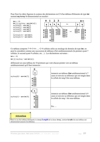 Pour fixer les idées figurons la syntaxe des déclarations en C# d'un tableau d'éléments de type int
nommé myArray bi-dimensionnel en escalier :

   int n = 10;
   int [ ][ ] myArray = new int [n][ ];
   myArray[0] = new int[7];
   myArray[1] = new int[9];
   myArray[2] = new int[3];
   myArray[3] = new int[4];
   …
   myArray[n-2] = new int[2];
   myArray[n-1] = new int[8];




Ce tableau comporte 7+9+3+4+….+2+8 cellules utiles au stockage de données de type int, on
peut le considérer comme une succession de tableaux d'int unidimensionnels (le premier ayant 7
cellules, le second ayant 9 cellules, etc…) . Les déclarations suivantes :
int n = 10;
int [ ][ ] myArray = new int [n][ ];

définissent un sous-tableau de 10 pointeurs qui vont chacun pointer vers un tableau
unidimensionnel qu'il faut instancier :



                                                           instancie un tableau d'int unidimensionnel à 7
myArray[0] = new int [7];                                  cases et renvoie sa référence qui est rangée dans
                                                           la cellule de rang 0 du sous-tableau.




                                                           instancie un tableau d'int unidimensionnel à 9
myArray[1] = new int [9];                                  cases et renvoie sa référence qui est rangée dans
                                                           la cellule de rang 1 du sous-tableau.


                                                           Etc….



      Attention
Dans le cas d'un tableau déchiqueté, le champ Length de la classe Array, contient la taille du sous-tableau uni-
dimensionnel associé à la référence.




Premier pas dans .Net avec C#2.0 - ( rév. 28.08.2006 )     - Rm di Scala                           page   89
 