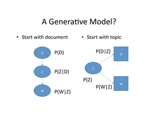 A Genera)ve Model? 
•  Start with document    •  Start with topic 

          D     P(D)                P(D|Z)    D 


                               Z 
          Z     P(Z|D) 
                          P(Z) 
                                              W 
                                    P(W|Z) 
          W     P(W|Z) 
 