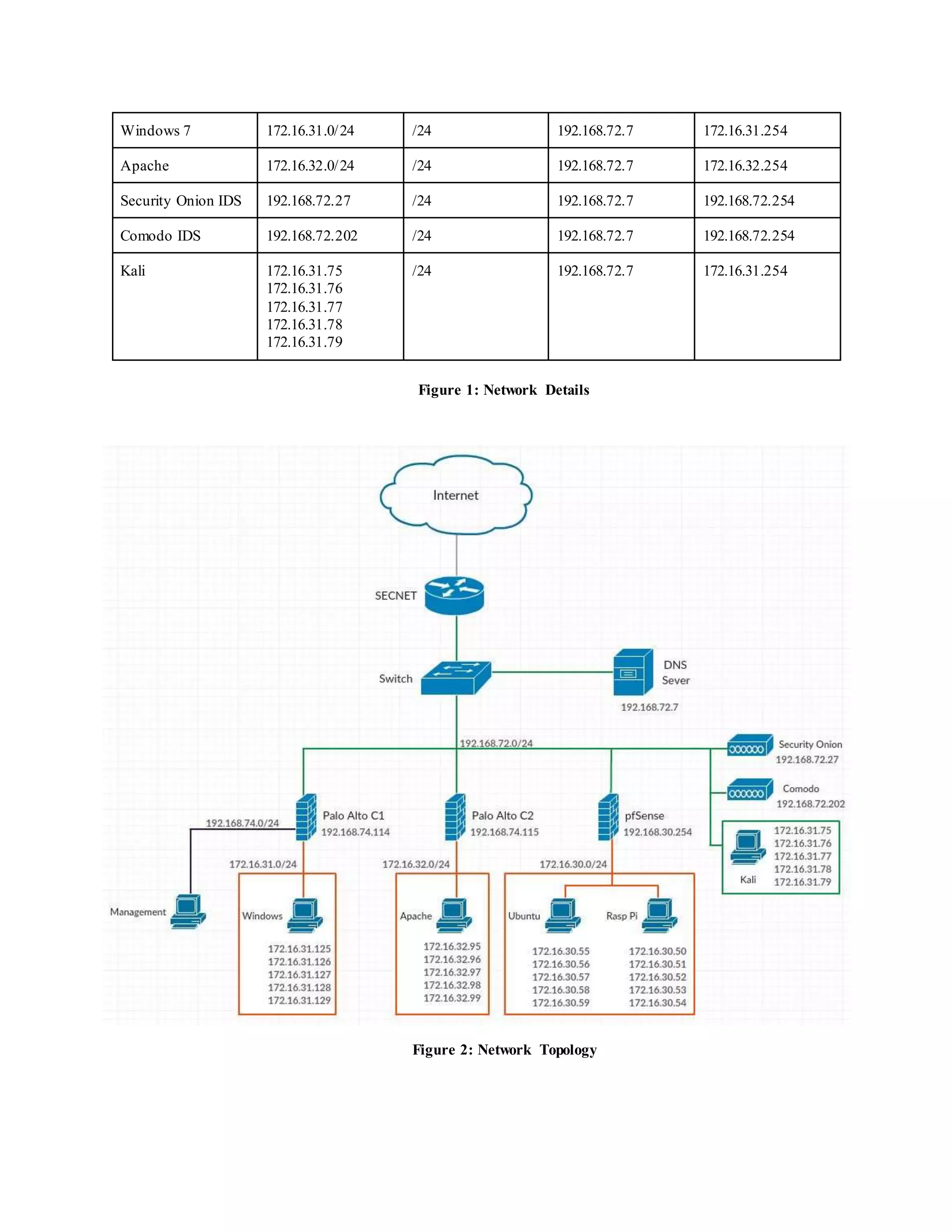 Windows 7 172.16.31.0/24 /24 192.168.72.7 172.16.31.254
Apache 172.16.32.0/24 /24 192.168.72.7 172.16.32.254
Security Onion IDS 192.168.72.27 /24 192.168.72.7 192.168.72.254
Comodo IDS 192.168.72.202 /24 192.168.72.7 192.168.72.254
Kali 172.16.31.75
172.16.31.76
172.16.31.77
172.16.31.78
172.16.31.79
/24 192.168.72.7 172.16.31.254
Figure 1: Network Details
Figure 2: Network Topology
 