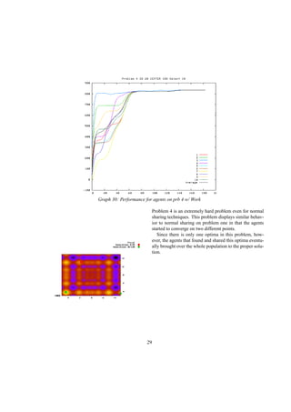 Graph 30: Performance for agents on prb 4 w/ Work
Problem 4 is an extremely hard problem even for normal
sharing techniques. This problem displays similar behav-
ior to normal sharing on problem one in that the agents
started to converge on two different points.
Since there is only one optima in this problem, how-
ever, the agents that found and shared this optima eventu-
ally brought over the whole population to the proper solu-
tion.
29
 