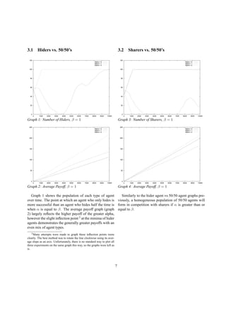 3.1 Hiders vs. 50/50’s
0
20
40
60
80
100
120
0 1000 2000 3000 4000 5000 6000 7000 8000 9000 10000
Alpha = 0
Alpha = 1
Alpha = 2
Graph 1: Number of Hiders, β = 1
0
50
100
150
200
250
0 1000 2000 3000 4000 5000 6000 7000 8000 9000 10000
Alpha = 0
Alpha = 1
Alpha = 2
Graph 2: Average Payoff, β = 1
Graph 1 shows the population of each type of agent
over time. The point at which an agent who only hides is
more successful than an agent who hides half the time is
when α is equal to β. The average payoff graph (graph
2) largely reﬂects the higher payoff of the greater alpha,
however the slight inﬂection point 2
at the minima of hider
agents demonstrates the generally greater payoffs with an
even mix of agent types.
2Many attempts were made to graph these inﬂection points more
clearly. The best method was to rotate the line clockwise using its aver-
age slope as an axis. Unfortunately, there is no standard way to plot all
three experiments on the same graph this way, so the graphs were left as
is.
3.2 Sharers vs. 50/50’s
0
20
40
60
80
100
120
0 1000 2000 3000 4000 5000 6000 7000 8000 9000 10000
Alpha = 0
Alpha = 1
Alpha = 2
Graph 3: Number of Sharers, β = 1
0
50
100
150
200
250
0 1000 2000 3000 4000 5000 6000 7000 8000 9000 10000
Alpha = 0
Alpha = 1
Alpha = 2
Graph 4: Average Payoff, β = 1
Similarly to the hider agent vs 50/50 agent graphs pre-
viously, a homogeneous population of 50/50 agents will
form in competition with sharers if α is greater than or
equal to β.
7
 