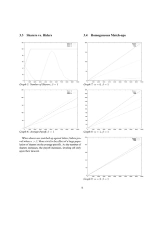 3.3 Sharers vs. Hiders
0
20
40
60
80
100
120
0 1000 2000 3000 4000 5000 6000 7000 8000 9000 10000
Alpha = 0
Alpha = 1
Alpha = 2
Graph 5: Number of Sharers, β = 1
0
50
100
150
200
250
0 1000 2000 3000 4000 5000 6000 7000 8000 9000 10000
Alpha = 0
Alpha = 1
Alpha = 2
Graph 6: Average Payoff, β = 1
When sharers are matched up against hiders, hiders pre-
vail when α > β. More vivid is the effect of a large popu-
lation of sharers on the average payoffs. As the number of
sharers increases, the payoff increases, leveling off only
upon their descent.
3.4 Homogeneous Match-ups
0
50
100
150
200
0 1000 2000 3000 4000 5000 6000 7000 8000 9000 10000
Sharers
Hiders
Halfs
Graph 7: α = 0, β = 1
0
20
40
60
80
100
120
140
160
180
200
0 1000 2000 3000 4000 5000 6000 7000 8000 9000 10000
Sharers
Hiders
Halfs
Graph 8: α = 1, β = 1
0
50
100
150
200
250
0 1000 2000 3000 4000 5000 6000 7000 8000 9000 10000
Sharers
Hiders
Halfs
Graph 9: α = 2, β = 1
8
 