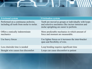 Friction vs Friction less mechanics in orthodontic space closure | PPTX