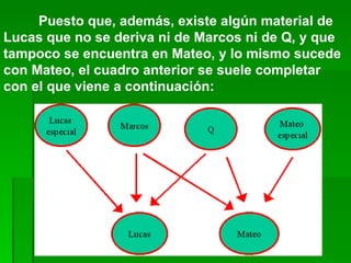       Puesto que, además, existe algún material de Lucas que no se deriva ni de Marcos ni de Q, y que tampoco se encuentra en Mateo, y lo mismo sucede con Mateo, el cuadro anterior se suele completar con el que viene a continuación: 