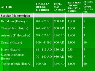 AUTOR FECHA EN QUE SE ESCRIBIÓ COPIA MÁS ANTIGUA TIME SPAN (TIEMPO TRANSCU-RRIDO) NÚMERO DE COPIAS EXISTENTES Secular Manuscripts: Herodotus (History) 480 - 425 BC 900 AD 1.300 8 Thucydides (History) 460 - 400 BC 900 AD 1.300  ? Aristotle (Philosopher) 384 - 322 BC 1,100 AD 1.400  5 Caesar (History) 100 - 44 BC 900 AD 1.000  10 Pliny (History) 61 - 113 AD 850 AD 750 7 Suetonius (Roman History) 70 - 140 AD 950 AD 800  ? Tacitus (Greek History) 100 AD 1,100 AD 1.000  20 