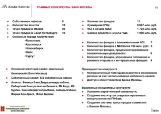 14
►  Количество фондов с положительным NCI: 7
►  Количество фондов с NCI более 100 млн. руб.: 5
►  Количество фондов, продемонстрировавших
положительную доходность: 6
►  Количество фондов, упрочивших положение в
рэнкинге открытых и интервальных фондов: 4
►  Количество фондов: 11
►  Суммарная СЧА: 9 607 млн. руб.
►  NCI с начала года: 1 724 млн. руб.
►  Баланс средств с начала года: 1 966 млн. руб.
►  Основной агентский канал: зависимый
банковский (Банк Москвы)
►  Собственный канал: 132 собственных офиса
►  Агенты: Бежица Банк,Тверьуниверсалбанк,
Сибирский банк развития бизнеса, КБ Кедр, КБ
Курган, Камчаткомагропросбанк, Сибирьгазбанк,
Фирма Кон-Траст, Фонд Берлек
►  Собственных офисов 0
►  Количество агентов 10
►  Точек продаж в Москве 95
►  Точек продаж в Санкт-Петербурге 10
►  Основные города присутствия
• Ярославль
• Красноярск
• Новосибирск
• Омск
• Сургут
Преимущества конкурента
►  Неограниченный потенциал развития в московском
регионе за счет использования кэптивного канала;
►  Доступ к клиентской базе Банка Москвы.
Возможные инициативы конкурента
►  Усиление маркетинговой активности;
►  Создание институтов специализированных
консультантов по ПИФам;
►  Создание системы кросс-продаж совместно
с Банком Москвы.
ГЛАВНЫЕ КОНКУРЕНТЫ: БАНК МОСКВЫ
 