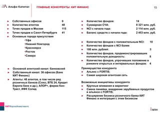 15
►  Количество фондов с положительным NCI: 10
►  Количество фондов с NCI более
►  100 млн. рублей: 3
►  Количество фондов, продемонстрировавших
положительную доходность: 8
►  Количество фондов, упрочивших положение в
рэнкинге открытых и интервальных фондов: 4
►  Количество фондов: 14
►  Суммарная СЧА: 8 321 млн. руб.
►  NCI с начала года: 2 114 млн. руб.
►  Баланс средств с начала года: 2 453 млн. руб.
►  Основной агентский канал: банковский
►  Собственный канал: 36 офисов (Банк
КИТ Финанс)
►  Агенты: 48 агентов, в том числе ряд
розничных банков (Союз, ВТБ 24, Кредит
Европа банк и др.), АЛОР+, фирма Кон-
Траст, ИФК Солид
►  Собственных офисов 0
►  Количество агентов 48
►  Точек продаж в Москве 115
►  Точек продаж в Санкт-Петербурге 41
►  Основные города присутствия
• Уфа
• Нижний Новгород
• Красноярск
• Ростов
• Самара
Преимущества конкурента
►  Альянс с FORTIS;
►  Самая широкая агентская сеть
Возможные инициативы конкурента
►  Крупные вливания в маркетинг
►  Смена линейки, внедрение зарубежных продуктов
в альянсе с FORTIS;
►  Расширение бизнеса розничного банка КИТ
Финанс и интеграция с этим бизнесом
ГЛАВНЫЕ КОНКУРЕНТЫ: КИТ ФИНАНС
 