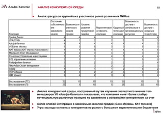 19АНАЛИЗ КОНКУРЕНТНОЙ СРЕДЫ
►  Анализ ресурсов крупнейших участников рынка розничных ПИФов
Тройка Диалог 4 4 4 5 5 4 4
УРАЛСИБ 4 2 2 2 2 5 3
Альфа-Капитал 4 4 4 4 4 4 3
УК Банка Москвы 5 3 5 3 3 5 3
КИТ Финанс (КИТ Фортис Инвестментс) 4 4 5 4 4 4 4
МаксвеллЭссет Менеджмент 3 2 3 4 3 3 3
Ренессанс Управление инвестициями 3 3 3 4 5 4 4
ВТБ Управление активами 3 2 1 1 3 5 3
Райффайзен Капитал 3 2 2 2 2 3 4
ПиоглобалЭссет менеджмент 2 3 3 2 2 2 3
Лидер 1 1 1 1 2 5 2
УК Росбанка 4 3 2 2 3 4 3
ОФГ Инвест 2 4 2 3 4 3 4
Вес показателя (ТС) 20 10 15 15 20 15 5
Вес показателя (П) 25 5 10 5 25 20 10
Возможность
доступа к
финансовым и
организационным
ресурсам
Маркетинговая
активность
компании
Кадровый
потенциал
компании
Возможность
доступа к
западным
технологиямКомпания
Состояние
собственного
или
зависимого
канала
Возможности
агентского
канала
продаж
Уровень
развития
продуктовой
линейки
►  Анализ конкурентной среды, построенный путем изучения экспертного мнения топ-
менеджеров УК «Альфа-Капитал» показывает, что компания имеет более слабую
потенциальную рыночную позицию по сравнению с основными конкурентами за счет
►  Более слабой интеграции с зависимым каналом продаж (Банк Москвы, КИТ Финанс)
►  Угроз выхода основных конкурентов на рынок с большими маркетинговыми бюджетами
 
