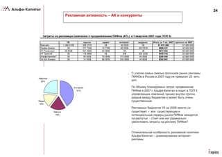 24
Рекламная активность – АК и конкуренты
ТВ пресса радио интернет наружка Итого за 1 кв. 2007 прогноз на 2007
Максвел 1 366 019$ 268 377$ 0$ 36 000$ 0$ $1 670 396 $7 000 000
Тройка Диалог 0$ 571 730$ 70 716$ 60 000$ 203 591$ $906 037 $6 000 000
УК Ренессанс 29 830$ 551 466$ 93 569$ 0$ 0$ $674 864 $6 000 000
УК Уралсиб 0$ 116 089$ 0$ 20$ 324 233$ $440 342 $2 000 000
Альфа-Капитал* 0$ 59 000$ 70 000$ 173 000$ 54 000$ $356 000 $2 800 000
УК Кит Финанс 0$ 14 762$ 98 297$ 150 000$ 40 902$ $303 961 $3 000 000
Затраты на рекламную кампанию п продвижжению ПИФов (ATL) в 1 квартале 2007 года (ТОП 5)
Интернет
41%
Пресса
19%
Радио
16%
Наружка
24%
С учетом самых смелых прогнозов рынок рекламы
ПИФОв в России в 2007 году не превысит 25 млн.
дол.
По объему планируемых затрат продвижение
ПИФов в 2007 г. Альфа-Капитал в ходит в ТОП 5
управляющих компаний, однако внутри группы
разрыв между бюджетам и может быть очень
существенным.
Рекламных бюджетов УК на 2008 просто не
существует – все существующие и
потенциальные лидеры рынка ПИФов находятся
на распутье - стоит или нет радикально
увеличивать затраты на рекламу ПИФов?
Отличительная особенность рекламной политики
Альфа-Капитал – доминирование интернет-
рекламы
 