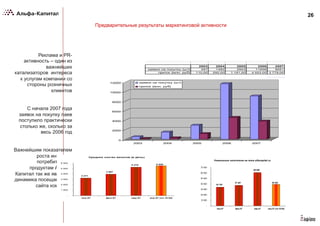 26
Реклама и PR-
активность – один из
важнейших
катализаторов интереса
к услугам компании со
стороны розничных
клиентов
С начала 2007 года
заявок на покупку паев
поступило практически
столько же, сколько за
весь 2006 год
Важнейшим показателем
роста интереса
потребителей к
продуктам Альфа-
Капитал так же является
динамика посещаемости
сайта компании
Предварительные результаты маркетинговой активности
Среднее кол-во визитов (в день)
3 271
3 967
5 278 5 526
-
1 000
2 000
3 000
4 000
5 000
6 000
янв.07 фев.07 мар.07 апр.07 (на 18.04)
Уникальные посетители на www.alfacapital.ru
34 120
37 457
60 940
39 202
-
10 000
20 000
30 000
40 000
50 000
60 000
70 000
янв.07 фев.07 мар.07 апр.07 (на 18.04)
2003 2004 2005 2006 2007
заявки на покупку (шт) 497 1482 2943 11656 9051
приток (млн. руб) 110,00 292,00 1 191,00 4 553,00 3 779,00
чистое привлечение108,00 140,00 990,00 2 728,00
0
2000
4000
6000
8000
10000
12000
2003 2004 2005 2006 2007
заявки на покупку (шт)
приток (млн. руб)
 