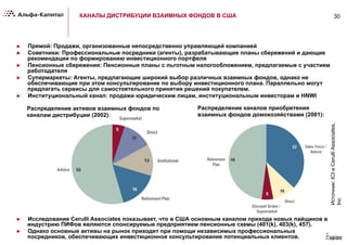 30КАНАЛЫ ДИСТРИБУЦИИ ВЗАИМНЫХ ФОНДОВ В США
►  Прямой: Продажи, организованные непосредственно управляющей компанией
►  Советники: Профессиональные посредники (агенты), разрабатывающие планы сбережений и дающие
рекомендации по формированию инвестиционного портфеля
►  Пенсионные сбережения: Пенсионные планы с льготным налогообложением, предлагаемые с участием
работодателя
►  Супермаркеты: Агенты, предлагающие широкий выбор различных взаимных фондов, однако не
обеспечивающие при этом консультирование по выбору инвестиционного плана. Параллельно могут
предлагать сервисы для самостоятельного принятия решений покупателем.
►  Институциональный канал: продажи юридическим лицам, институциональным инвесторам и HNWI
Источник:ICIиCerulliAssociates,
Inc
Распределение активов взаимных фондов по
каналам дистрибуции (2002):
Распределение каналов приобретения
взаимных фондов домохозяйствами (2001):
►  Исследование Cerulli Associates показывает, что в США основным каналом прихода новых пайщиков в
индустрию ПИФов являются спонсируемые предприятием пенсионные схемы (401(k), 403(k), 457).
►  Однако основные активы на рынок приходят при помощи независимых профессиональных
посредников, обеспечивающих инвестиционное консультирование потенциальных клиентов.
 