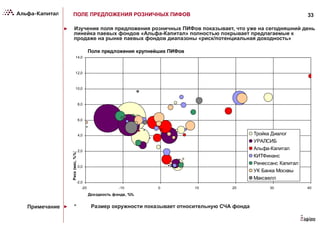 33
Поле предложения крупнейших ПИФов
-2,0
0,0
2,0
4,0
6,0
8,0
10,0
12,0
14,0
-20 -10 0 10 20 30 40
Доходность фонда, %%
Риск(мес,%%)
Тройка Диалог
УРАЛСИБ
Альфа-Капитал
КИТФинанс
Ренессанс Капитал
УК Банка Москвы
Максвелл
ПОЛЕ ПРЕДЛОЖЕНИЯ РОЗНИЧНЫХ ПИФОВ
►  Изучение поля предложения розничных ПИФов показывает, что уже на сегодняшний день
линейка паевых фондов «Альфа-Капитал» полностью покрывает предлагаемые к
продаже на рынке паевых фондов диапазоны «риск/потенциальная доходность»
►  * Размер окружности показывает относительную СЧА фондаПримечание
 
