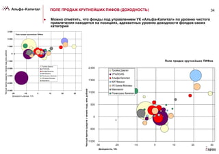 34ПОЛЕ ПРОДАЖ КРУПНЕЙШИХ ПИФОВ (ДОХОДНОСТЬ)
►  Можно отметить, что фонды под управлением УК «Альфа-Капитал» по уровню чистого
привлечения находятся на позициях, адекватных уровню доходности фондов своих
категорий
Поле продаж крупнейших ПИФов
-5 000
-4 000
-3 000
-2 000
-1 000
0
1 000
2 000
3 000
-20 -10 0 10 20 30
Доходность фонда, %%
Чистыйпритоксредствсначалагода,млн.рублей
Тройка Диалог
УРАЛСИБ
Альфа-Капитал
КИТФинанс
Ренессанс Капитал
УК Банка Москвы
Максвелл
Поле продаж крупнейших ПИФов
-1 000
-500
0
500
1 000
1 500
2 000
-30 -20 -10 0 10 20 30
Доходность, %%
Чистыйпритоксредствсначалагода,млн.рублей
Тройка Диалог
УРАЛСИБ
Альфа-Капитал
КИТФинанс
УК Банка Москвы
Максвелл
Ренессанс Капитал
 