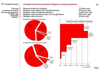 35
Распределение активов по каналам продаж
Альфа-Банк
Москва
60,05%
Альфа-Банк
Регионы
21,38%
Офис
"Красная
плозадь"
16,37%
Активные
продажи
2,06%
Агенты
0,14%
Средяя покупка в разбивке по каналам
Агенты;
Альфа-Банк
Регионы
Альфа-Банк
Москва
Активные
продажи
Офис
"Красная
площадь"
0,00 100,00 200,00 300,00 400,00 500,00
Тысячи рублей
ТЕКУЩАЯ СТРУКТУРА КАНАЛОВ ПРОДАЖ УК «АЛЬФА-КАПИТАЛ»
►  Прямые (активные) продажи 77,6 млн. руб.
►  Продажи через офисы УК «Альфа-Капитал» 614,9 млн. руб.
►  Продажи через Альфа-Банк Москва 2 255,6 млн. руб.
►  Продажи через региональную сеть Альфа-Банка 802,9 млн. руб.
►  Продажи через агентов 5,2 млн. руб.
Система
розничных продаж
УК «Альфа-Капитал»
в 2007 году
включает
каналы:
Распределение покупок по каналам продаж
Альфа-Банк
регионы
34,51%
Альфа-Банк
Москва
57,25%
Офис
"Красная
площадь"
6,16%
Агенты
1,17%
Активные
продажи
0,91%
 