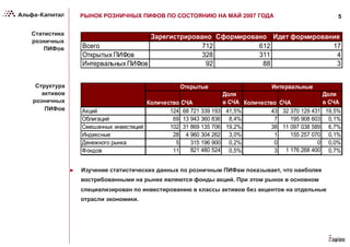5РЫНОК РОЗНИЧНЫХ ПИФОВ ПО СОСТОЯНИЮ НА МАЙ 2007 ГОДА
Зарегистрировано Сформировано Идет формирование
Всего 712 612 17
Открытых ПИФов 328 311 4
Интервальных ПИФов 92 88 3
Статистика
розничных
ПИФов
Структура
активов
розничных
ПИФов
Количество СЧА
Доля
в СЧА Количество СЧА
Доля
в СЧА
Акций 124 68 721 339 193 41,5% 43 32 370 129 431 19,5%
Облигаций 69 13 943 360 836 8,4% 7 195 908 603 0,1%
Смешанных инвестиций 102 31 869 135 706 19,2% 38 11 097 038 589 6,7%
Индексные 28 4 960 304 262 3,0% 1 155 257 070 0,1%
Денежного рынка 5 315 196 900 0,2% 0 0 0,0%
Фондов 11 821 480 524 0,5% 3 1 176 268 400 0,7%
Открытые Интервальные
►  Изучение статистических данных по розничным ПИФам показывает, что наиболее
востребованными на рынке являются фонды акций. При этом рынок в основном
специализирован по инвестированию в классы активов без акцентов на отдельные
отрасли экономики.
 