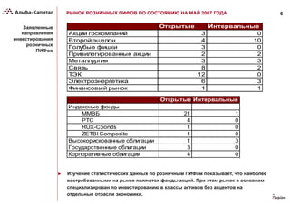 6РЫНОК РОЗНИЧНЫХ ПИФОВ ПО СОСТОЯНИЮ НА МАЙ 2007 ГОДА
Открытые Интервальные
Акции госкомпаний 3 0 И
Второй эшелон 4 10
Голубые фишки 3 0
Привилегированные акции 2 2
Металлургия 3 3
Связь 8 2 Вы
ТЭК 12 0 Го
Электроэнергетика 6 3 Ко
Финансовый рынок 1 1
Заявленные
направления
инвестирования
розничных
ПИФов
►  Изучение статистических данных по розничным ПИФам показывает, что наиболее
востребованными на рынке являются фонды акций. При этом рынок в основном
специализирован по инвестированию в классы активов без акцентов на
отдельные отрасли экономики.
Интервальные Открытые Интервальные
3 0 Индексные фонды
4 10 ММВБ 21 1
3 0 РТС 4 0
2 2 RUX-Cbonds 1 0
3 3 ZETBI Composite 1 0
8 2 Высокорискованные облигации 1 3
2 0 Государственные облигации 3 0
6 3 Корпоративные облигации 4 0
1 1
 