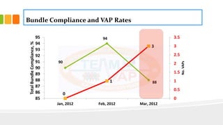 Bundle Compliance and VAP Rates
90
94
88
0
1
3
0
0.5
1
1.5
2
2.5
3
3.5
85
86
87
88
89
90
91
92
93
94
95
Jan, 2012 Feb, 2012 Mar, 2012
No.VAPs
TotalBundleCompliance,%
 