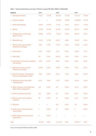 15
Industry 2004 2006 2008
1.		 Leasing and services 74,931 13.63% 452,166 21.36% 2,171,723 38.85%
2.		 Financial industry — — 352,999 16.68% 1,404,800 25.13%
3.		 Retail and wholesale 79,969 14.55% 111,391 5.26% 651,413 11.65%
4.		 Mining 180,021 32.74% 853,951 40.35% 582,351 10.42%
5.		 Transportation, warehousing,
	 postal services
82,866 15.07% 137,639 6.50% 265,574 4.75%
6.		 Manufacturing 75,555 13.74% 90,661 4.28% 176,603 3.16%
7.		 Electric power, gas and water
	 production and supply
7,849 1.43% 11,874 0.56% 131,349 2.35%
8.		 Construction 4,795 0.87% 3,323 0.16% 73,299 1.31%
9.		 Real estate 851 0.15% 38,376 1.81% 33,901 0.61%
10.	Information transmission, computers
	 and software
3,050 0.55% 4,802 0.23% 29,875 0.53%
11.	Agriculture, forestry, animal
	 husbandry and fishery
28,866 5.25% 18,504 0.87% 17,183 0.31%
12.	Scientific research, technological
	 services and geological surveys
1,806 0.33% 28,161 1.33% 16,681 0.30%
13.	Residential services and other
	 related services
8,814 1.60% 11,151 0.53% 16,536 0.30%
14.	Water resources, environment and
	 public facility management
120 0.02% 825 0.04% 14,145 0.25%
15.	Hotel and catering industries 203 0.04% 251 0.01% 2,950 0.05%
16.	Culture, sports and recreation
	 industries
98 0.02% 76 0.00% 2,180 0.04%
17.	Education — — 228 0.01% 154 0.00%
18.	Health care, social security and
	 social welfare
1 0.00% 18 0.00% 0 0.00%
19.	Public administration and social
	 organizations
4 0.00% — — — —
Total 549,799 100% 2,116,396 100% 5,590,717 100%
Source: China’s Outward FDI Statistics Report 2008
Table 1 Industrial distribution and share of China’s outward FDI 2004-2008 (in US$10,000)
 